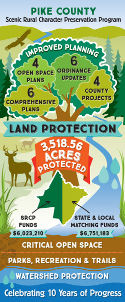 An infographic celebrating 10 years of Pike County PA's Scenic Rural Character Preservation Program.